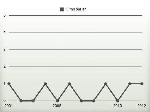 Films par an