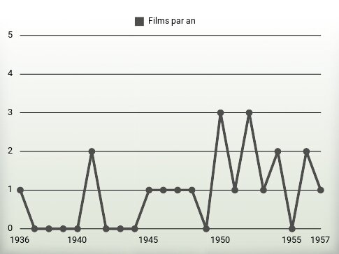 Films par an