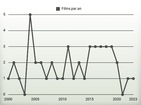 Films par an