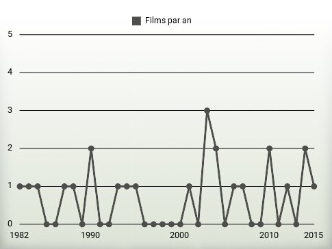 Films par an