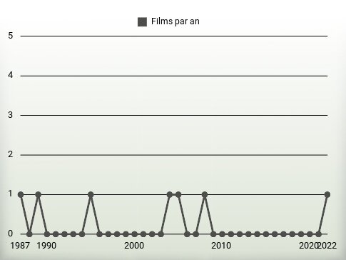 Films par an