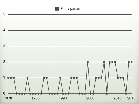 Films par an