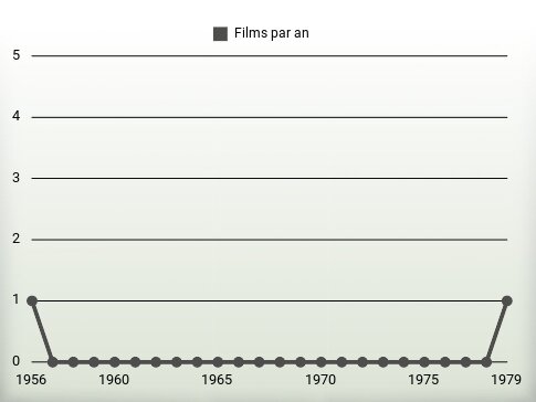 Films par an