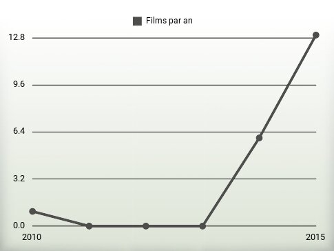 Films par an