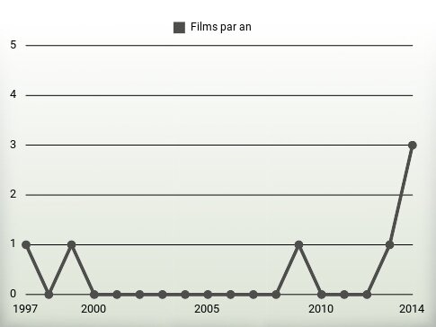 Films par an