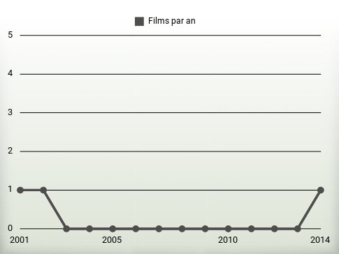 Films par an