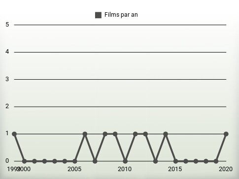 Films par an