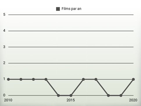 Films par an