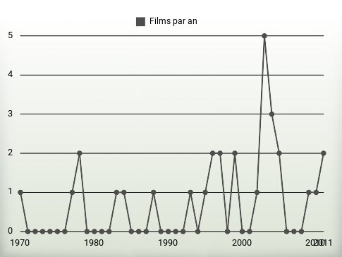 Films par an