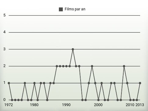 Films par an