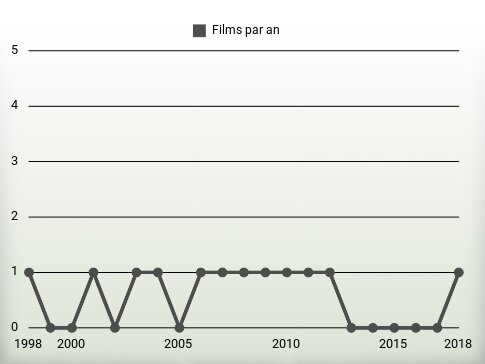 Films par an