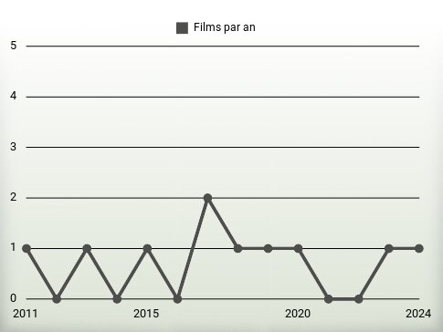 Films par an