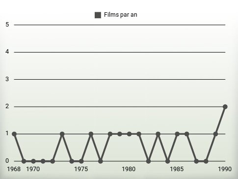 Films par an