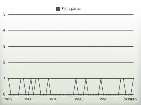 Films par an