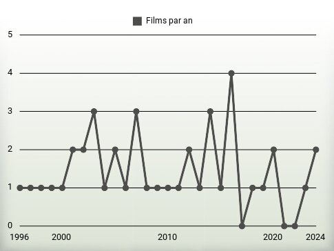 Films par an