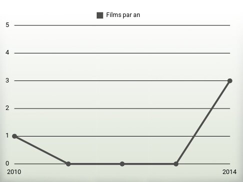 Films par an