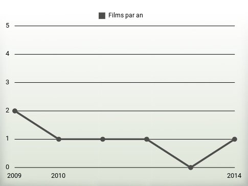 Films par an