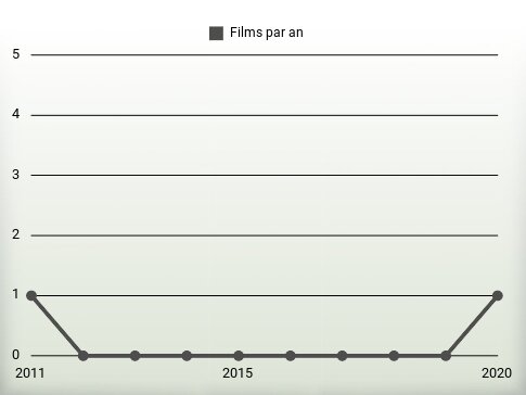 Films par an