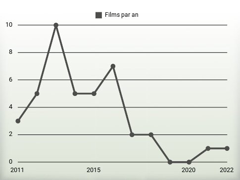 Films par an