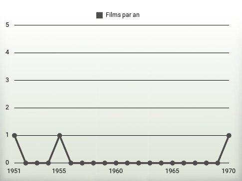 Films par an