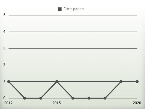 Films par an