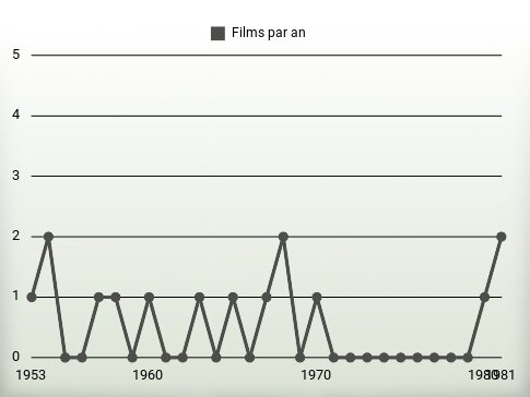 Films par an