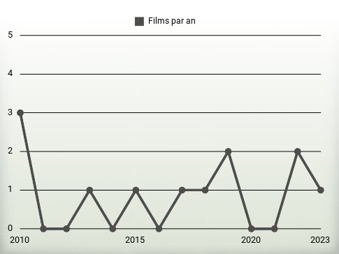 Films par an