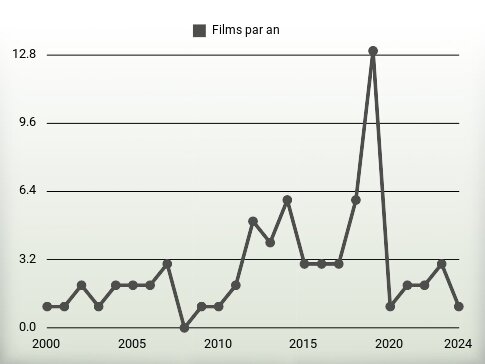 Films par an