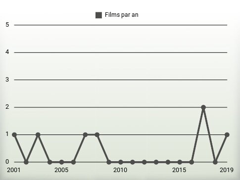 Films par an