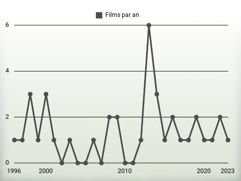 Films par an