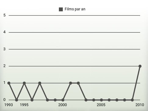 Films par an