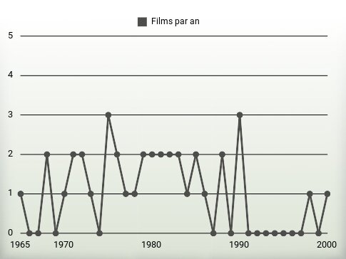 Films par an