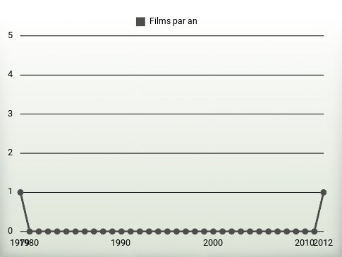 Films par an