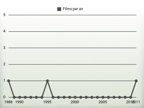 Films par an