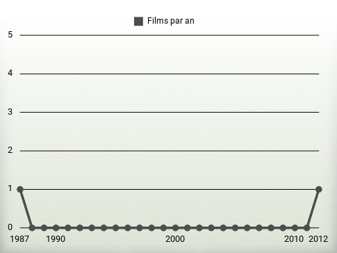 Films par an