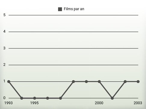 Films par an