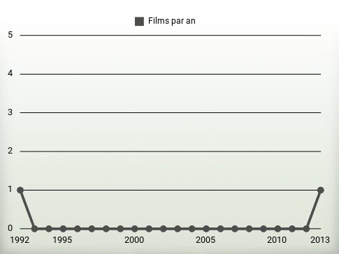 Films par an