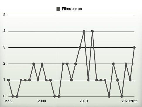 Films par an