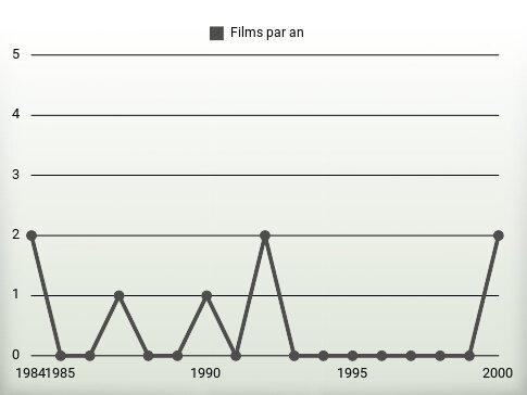 Films par an