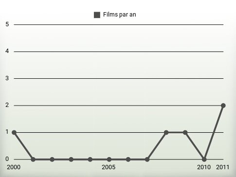 Films par an