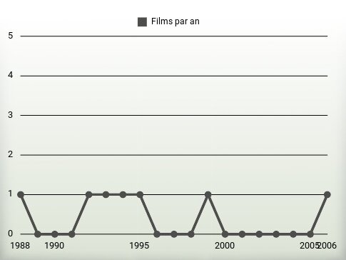 Films par an