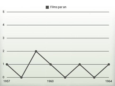 Films par an