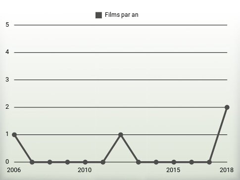 Films par an