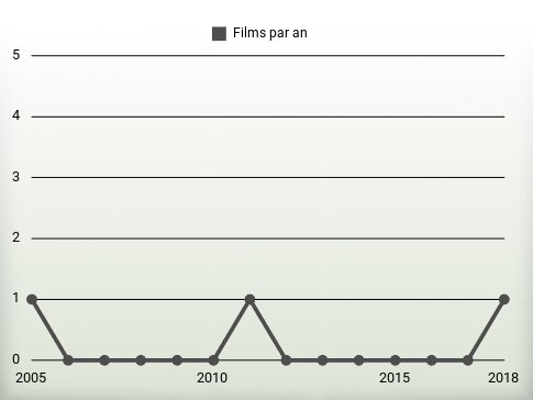 Films par an