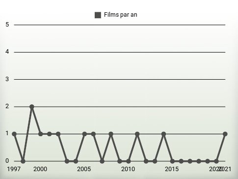 Films par an