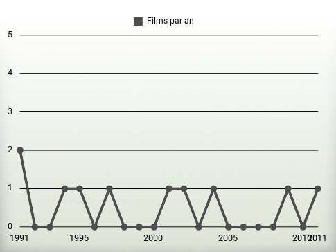 Films par an