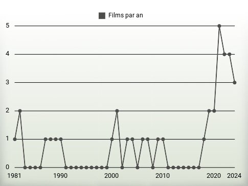 Films par an