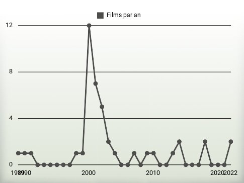 Films par an