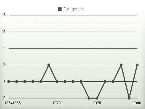 Films par an