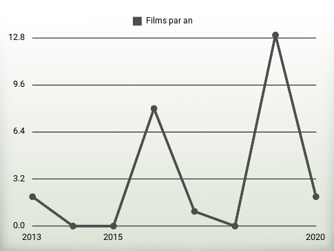 Films par an